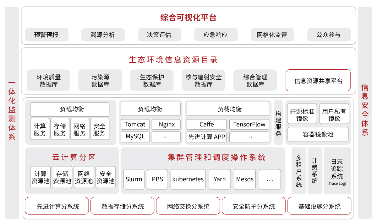 1590742243708351.png 生態(tài)環(huán)境-生態(tài)環(huán)境大數(shù)據(jù)解決方案.png